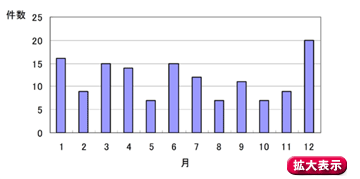 平成24年月別食中毒の発生状況