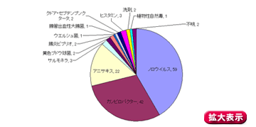 平成24年病因物質別食中毒発生状況