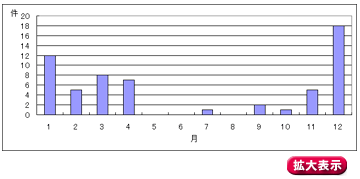 平成24年月別ノロウイルス食中毒発生状況