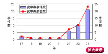 過去8年間のアニサキス食中毒発生状況