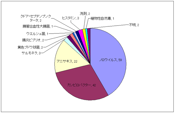 状況 食中毒 発生